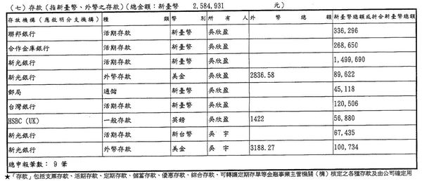 ▲民眾黨副總統候選人吳欣盈29日提出新的財產申報紀錄。（圖／翻攝自Facebook／黃揚明）