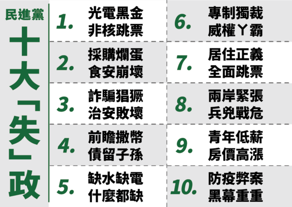 ▼國民黨總統侯選人侯友宜於辯論會舉出民進黨十大「失政」手牌。（圖／侯友宜競辦提供）