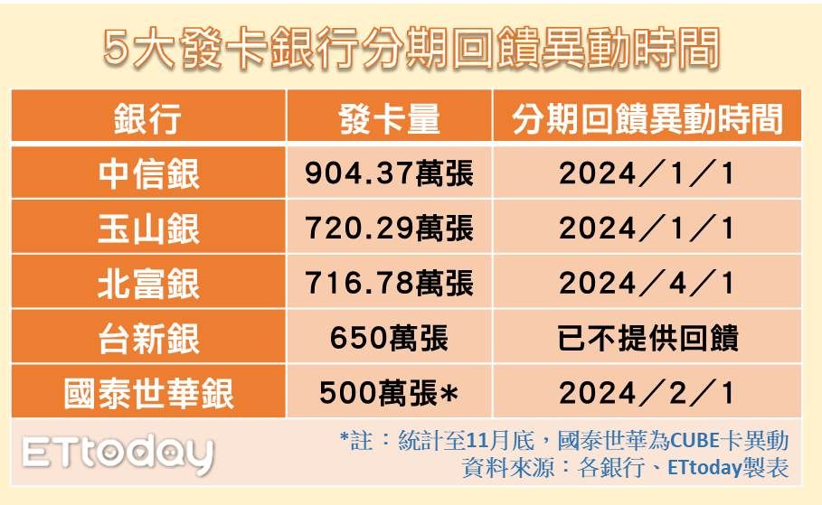 ▲5大發卡銀行分期回饋異動時間。（圖／ETtoday）