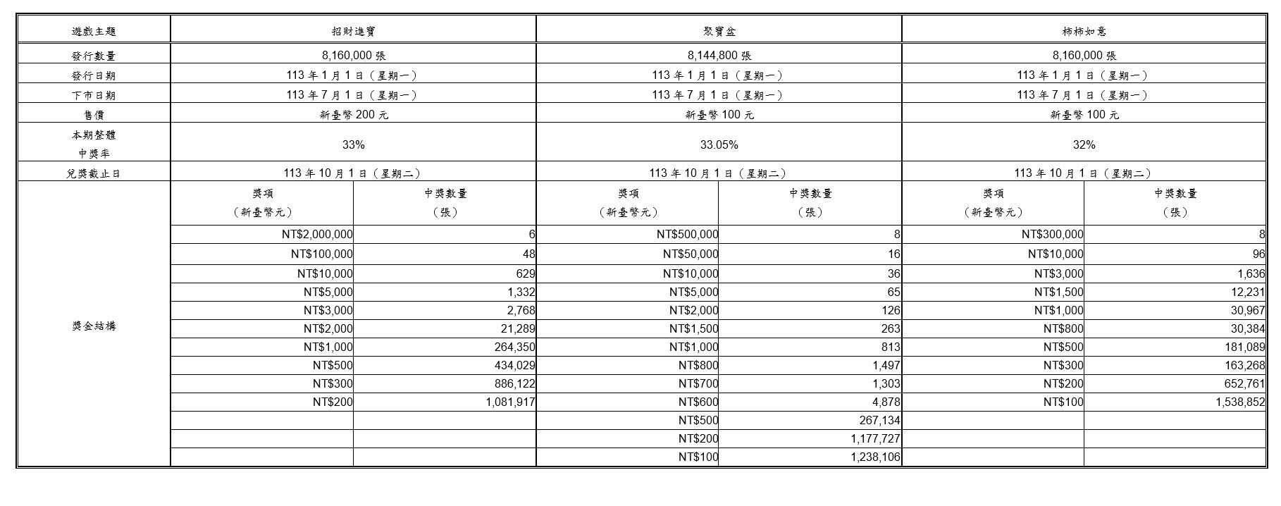 ▲彩券商品明細。（圖／台彩提供）