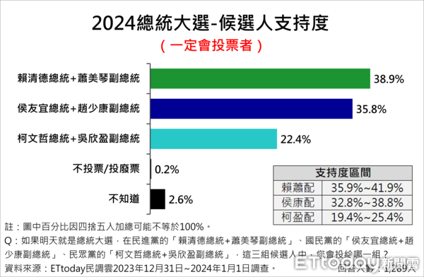 ▲▼2024總統大選封關民調。（圖／ETtoday民調雲）