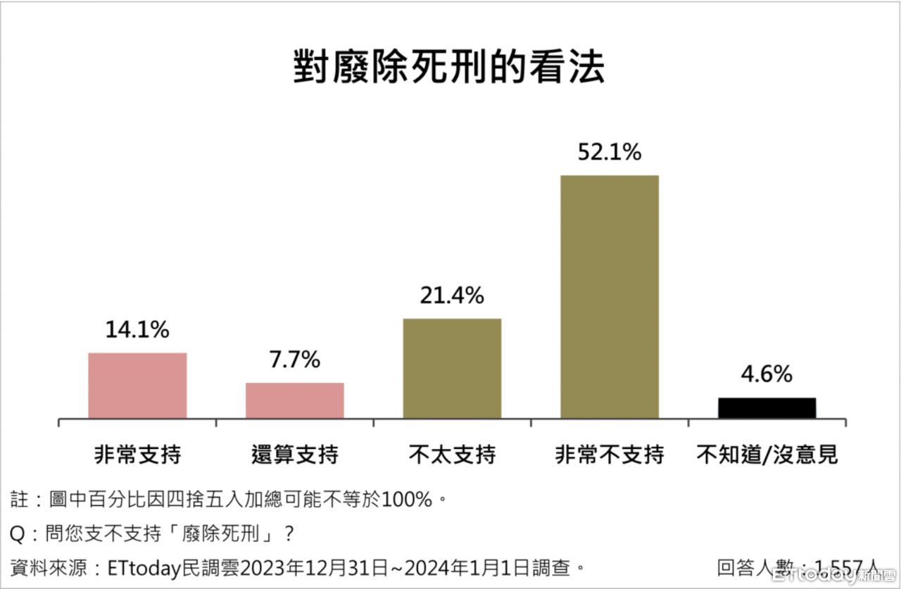 ▲ETtoday民調雲調查民眾對廢死看法。（圖／ETtoday民調雲）