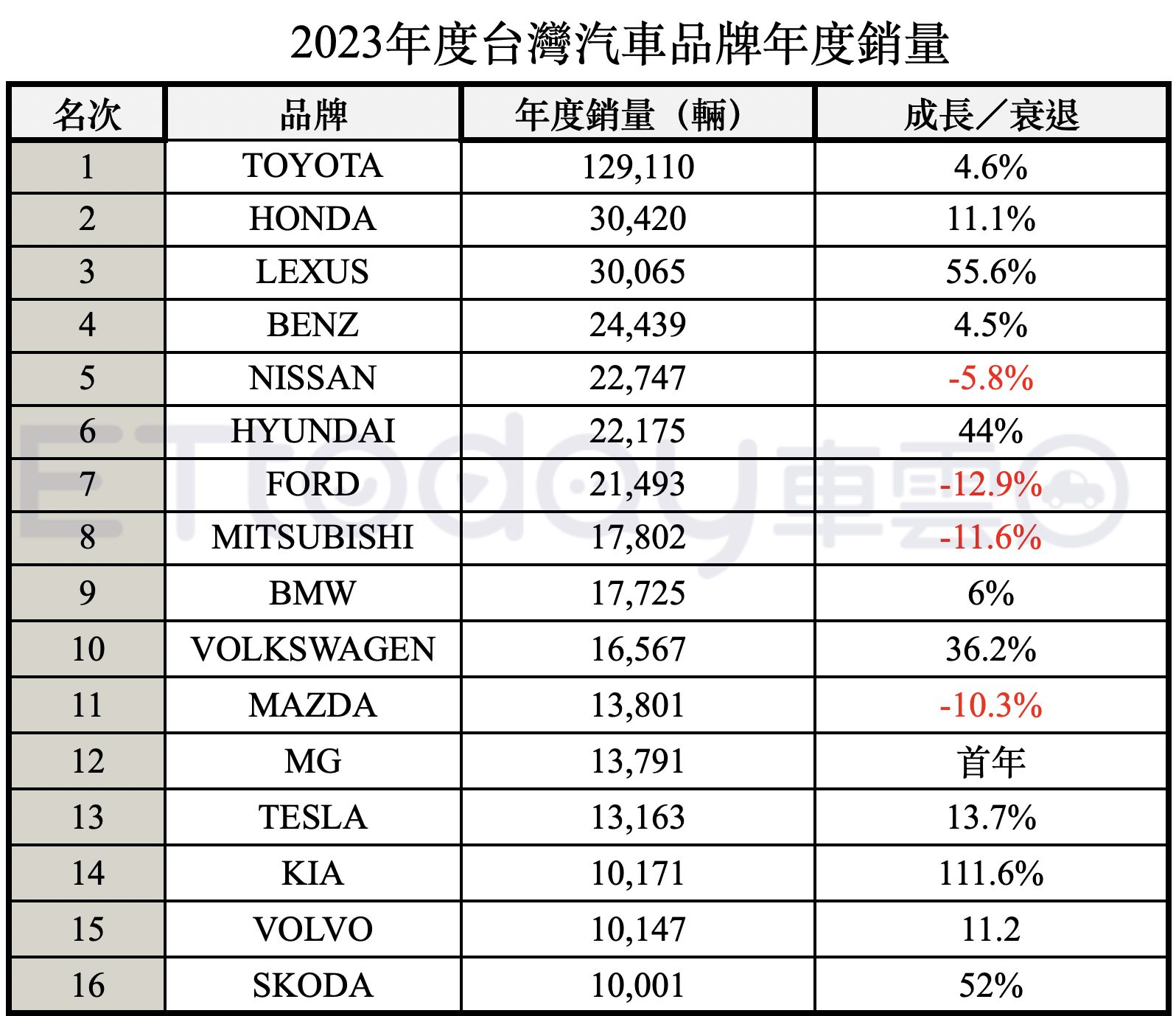 ▲2023年汽車品牌進步／衰退。（圖／記者林鼎智製表）