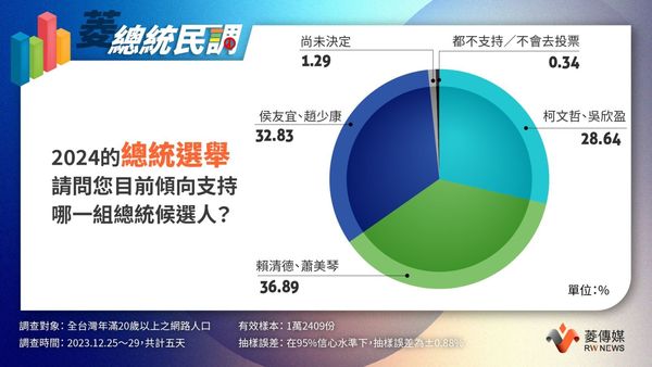 ▲▼《菱傳媒》12月總統民調。（圖／翻攝自《菱傳媒》官網）