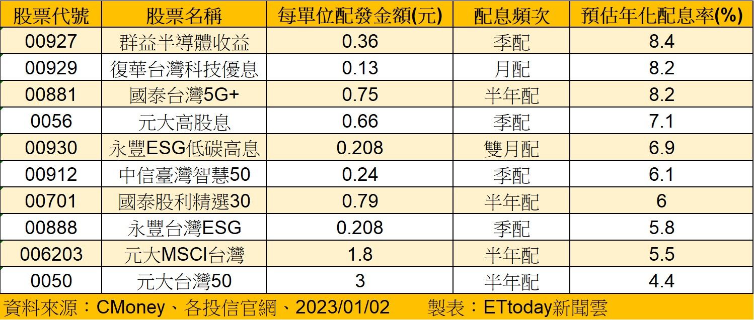 ▲▼10檔台股ETF配息概況。（圖／ETtoday新聞雲製表）