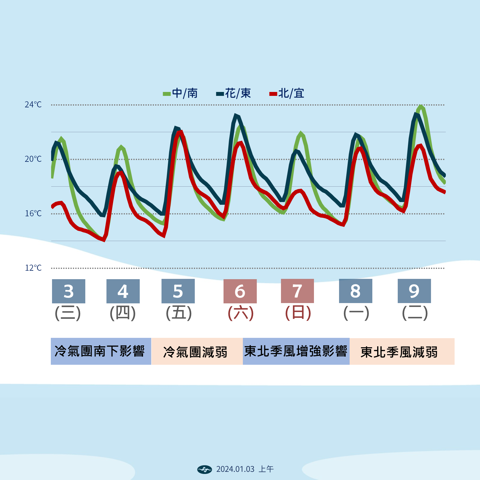 ▲▼未來天氣趨勢。（圖／氣象署）