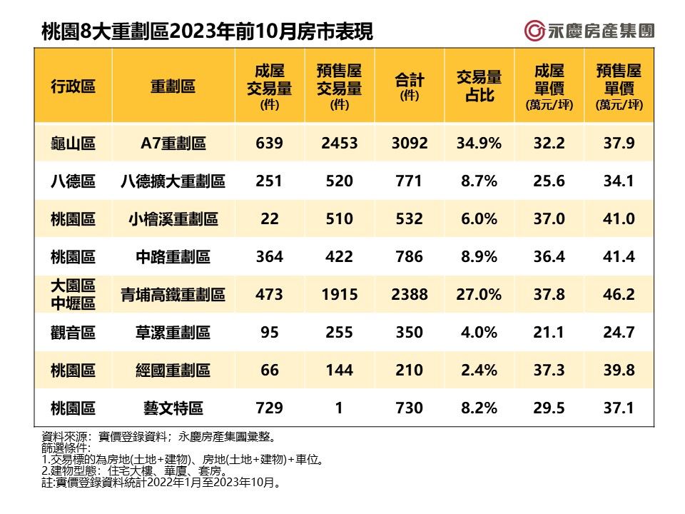 桃園8大重劃區何處夯？ 這一區今年前10月交易破3千棟！（圖／永慶房屋提供）