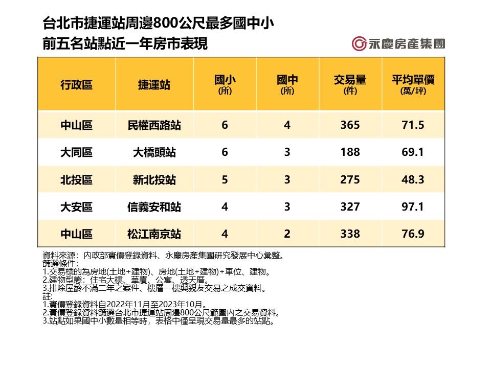 超級學區地段！捷運「新北投站」坐擁8國中小學  平均單價只要4字頭！（圖／永慶房屋提供）