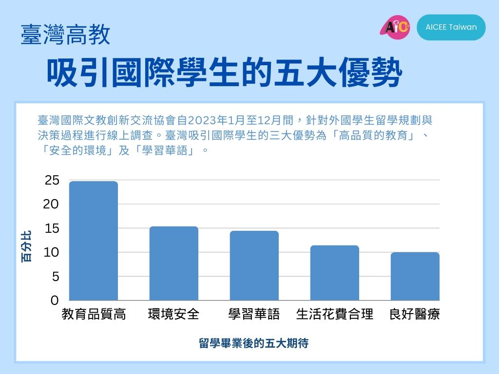 ▲▼86%海外學生考慮畢業留台工作，「高品質教育」是首要優勢。（圖／台灣國際文教創新交流協會提供）