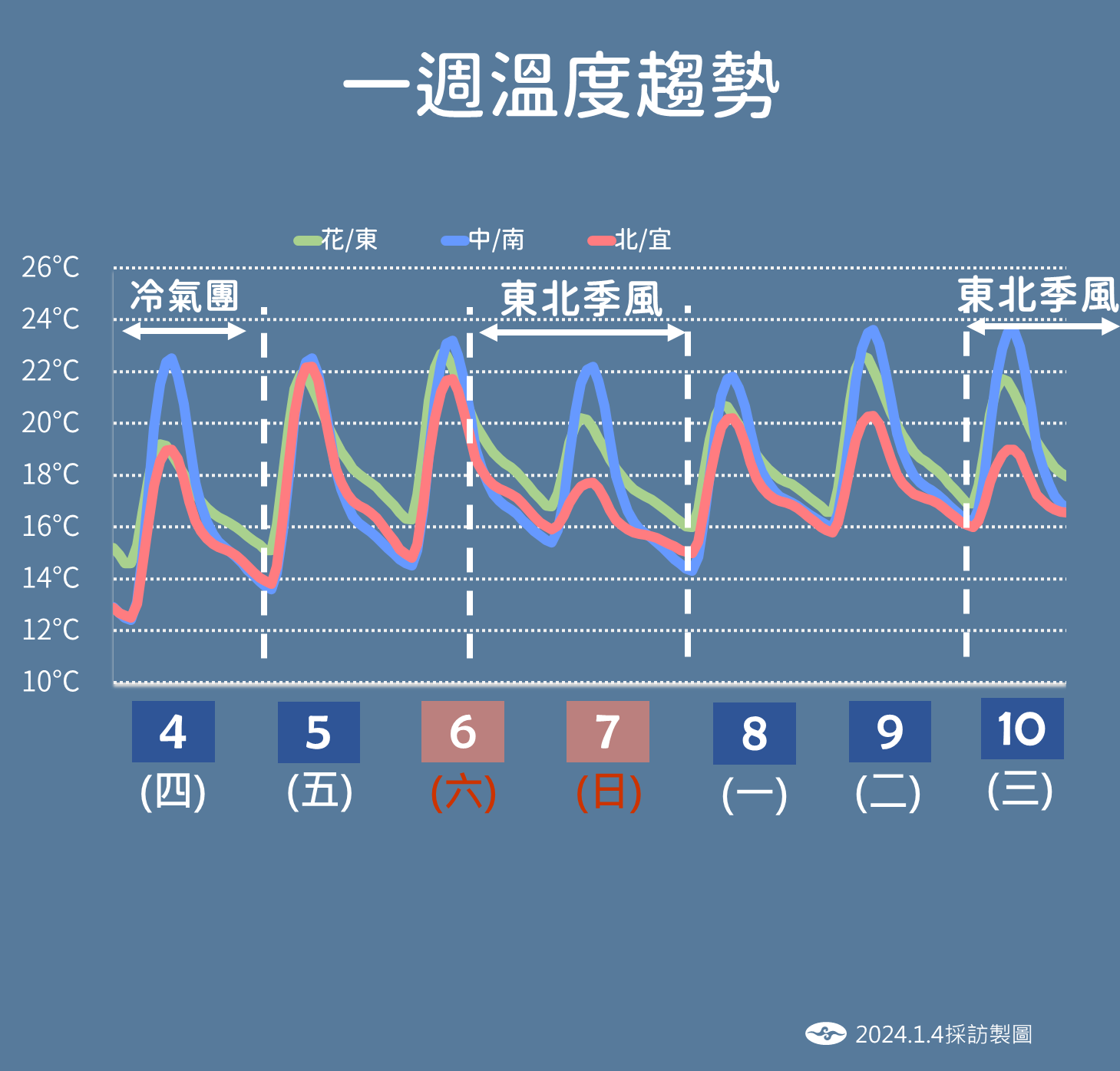 ▲▼未來一周天氣趨勢。（圖／氣象署）