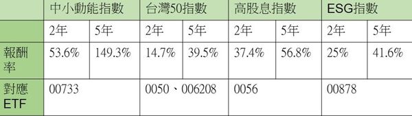 資料來源：Bloomberg，日期截至2023/12/29，ESG指數為不含息報酬，其餘為含息報酬