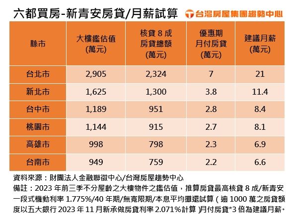 ▲▼六都買房以「新青安」房貸月薪試算。（圖／台灣房屋提供）