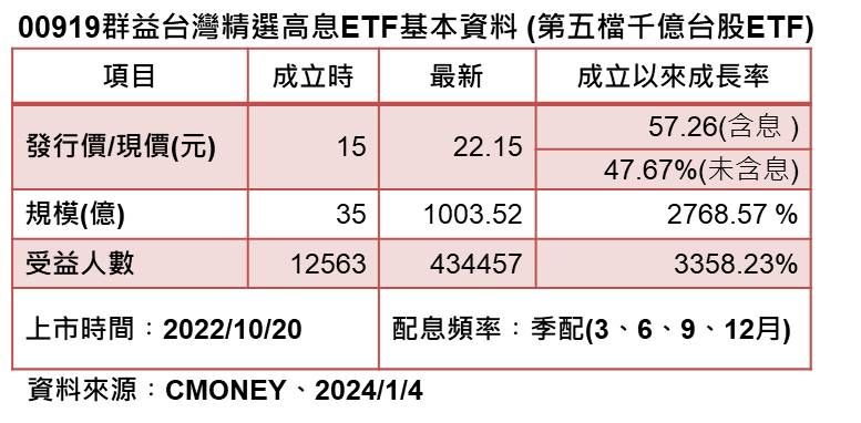 ▲▼台股ETF 00919規模破千億。（圖／ETtoday新聞雲製表）