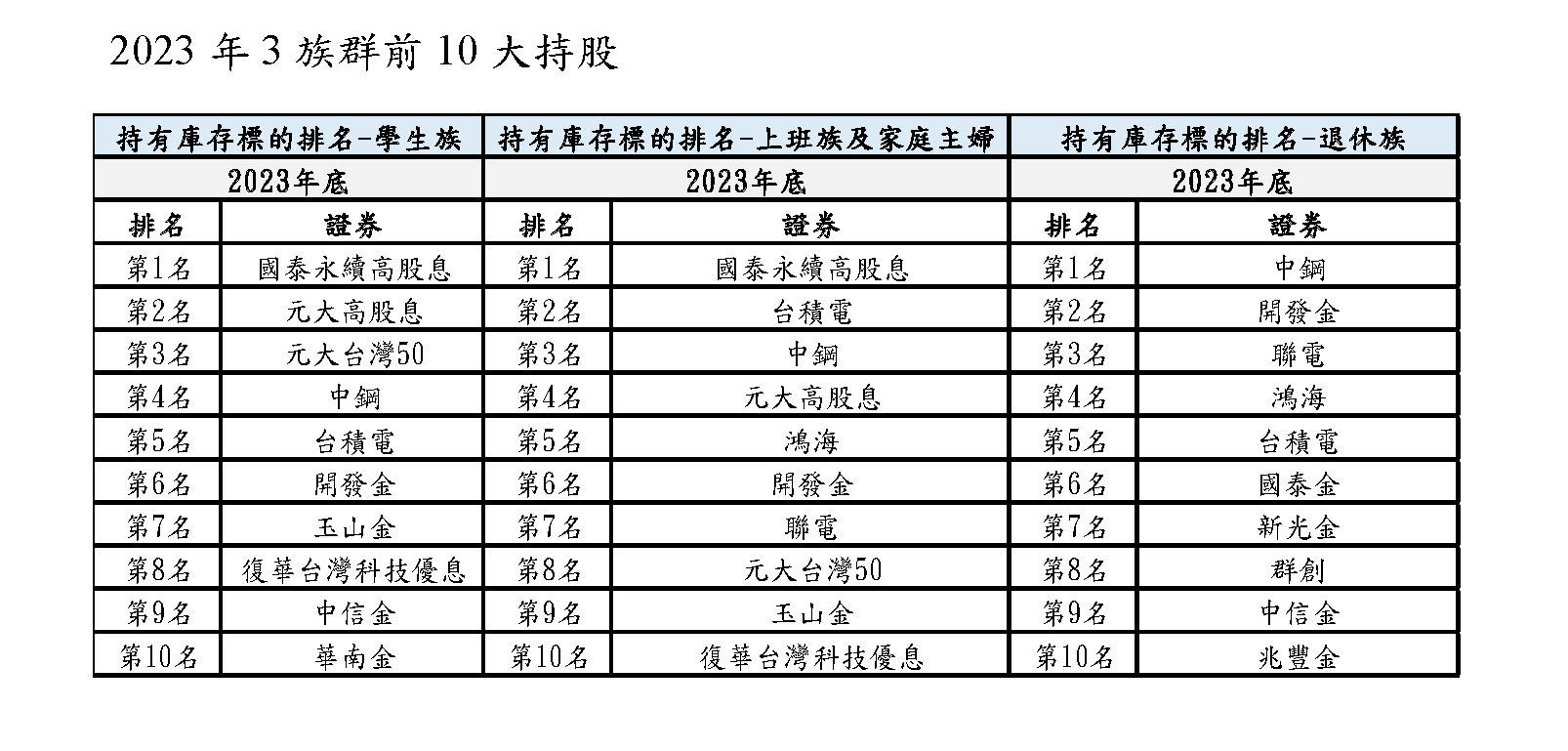 ▲三族群前10大持股。（圖／TDCC）