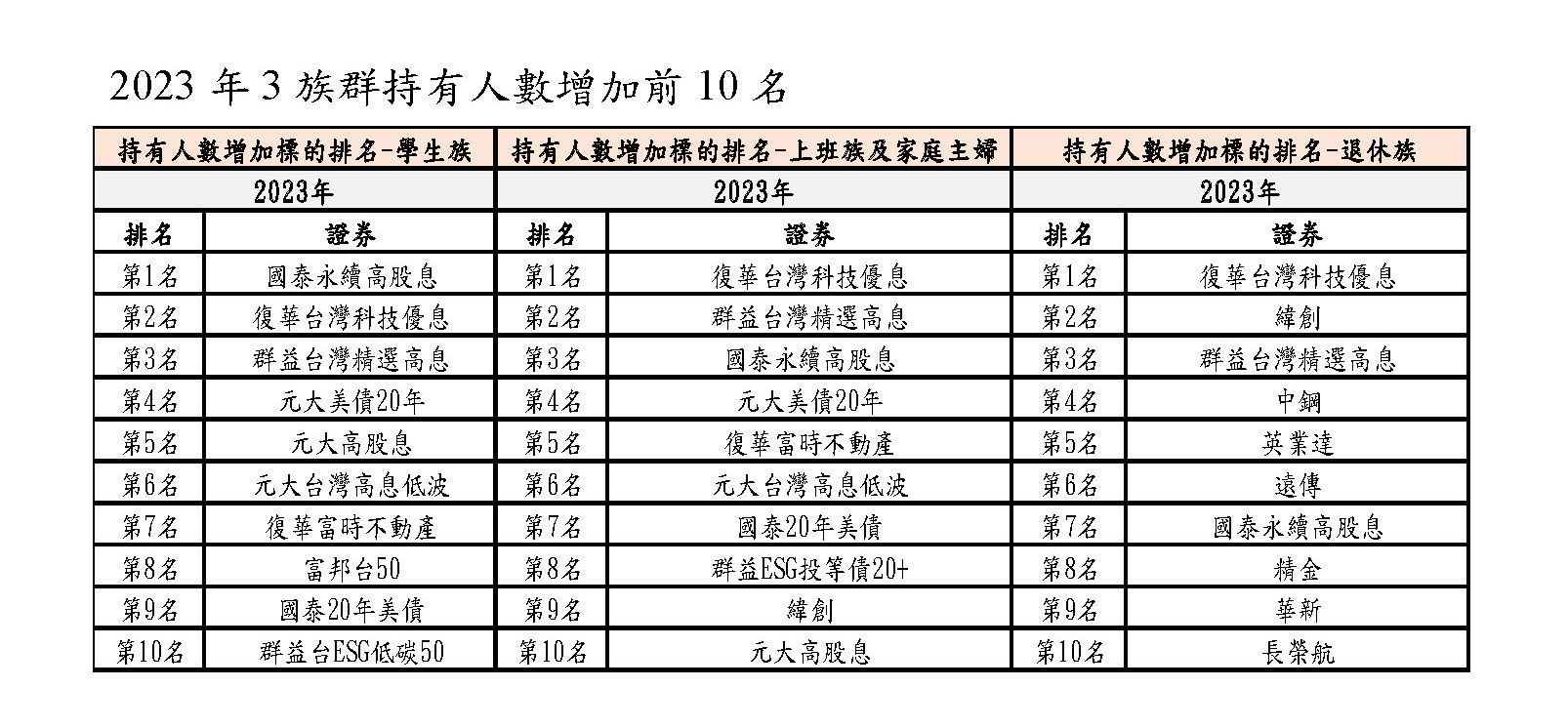 ▲三族群持有人數增加前10名。（圖／TDCC）