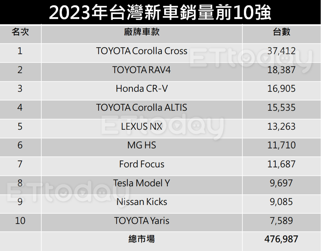 ▲2023年度銷售出爐！Mazda新車第一發改款CX-5上市。（圖／翻攝自資料照）