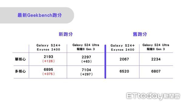 ▲▼三星S24系列手機最新跑分曝光。（製表／ETtoday新聞雲）