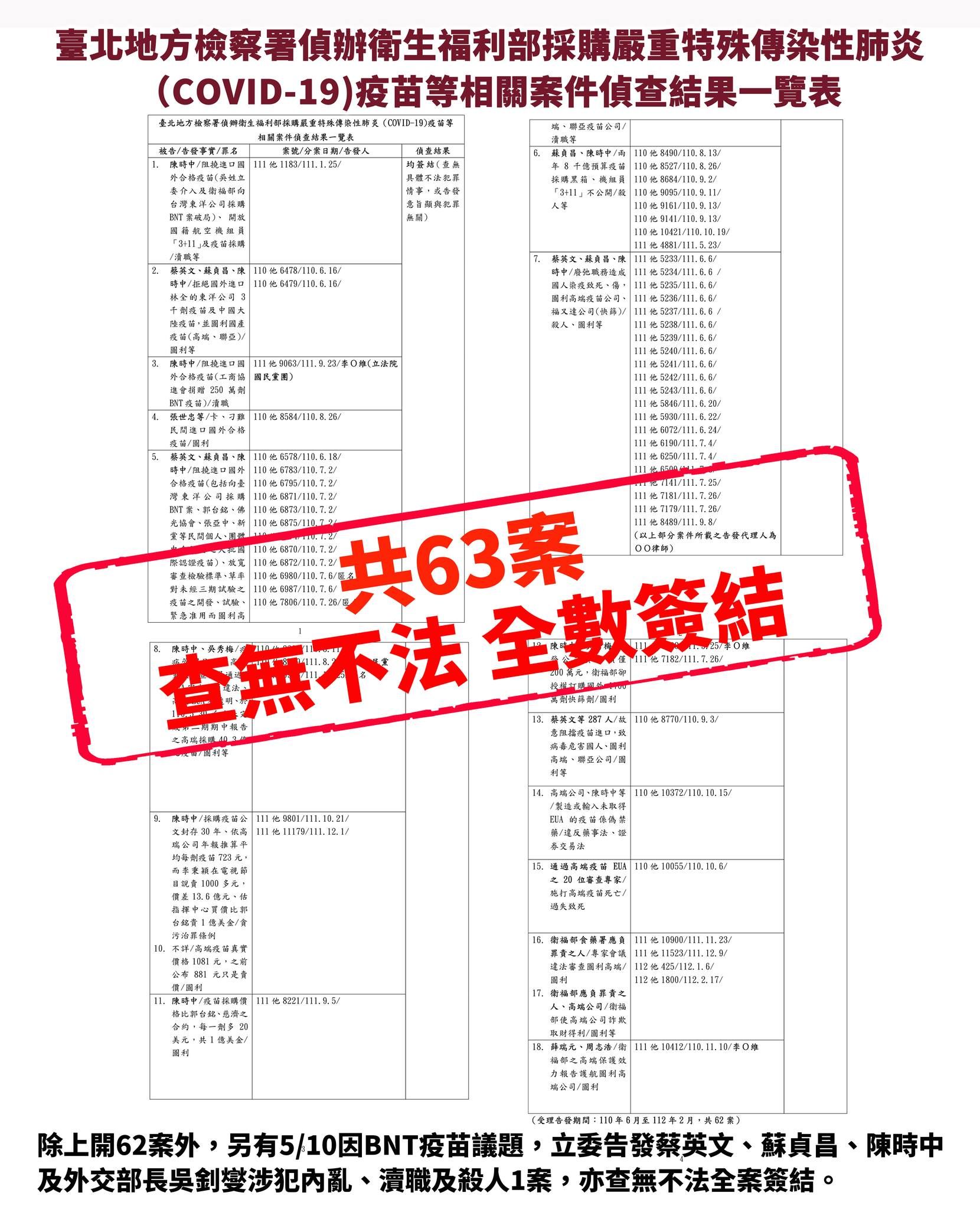 ▲▼有關高端COVID-19疫苗一共63件告發案，經過檢察官調查，均查無不法犯罪情事。（圖／衛生福利部）