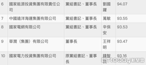 ▲大陸央企老董2022年應付薪酬前十名（單位：人民幣）。（圖／記者魏有德製）