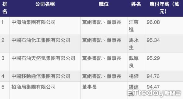 ▲大陸央企老董2022年應付薪酬前十名（單位：人民幣）。（圖／記者魏有德製）