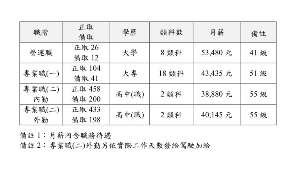▲▼中華郵政公司公開甄選職階人員正取1,021名。（圖／中華郵政）