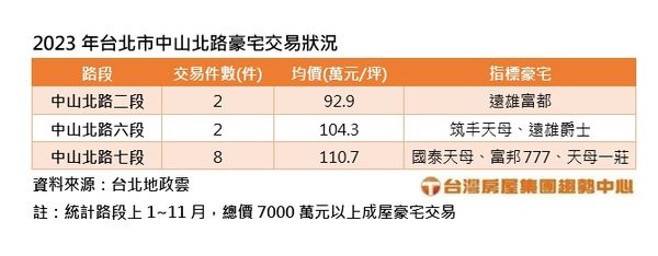 ▲▼2023年台北市中山北路豪宅交易狀況。（圖／台灣房屋提供）