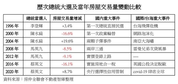 ▲▼歷次總統大選及當年房屋交易量變動比較。（表／房仲全聯會不動產智庫提供）