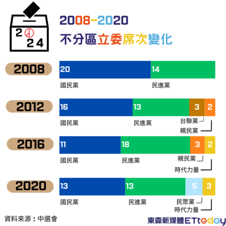 ▲▼2008年至2020年不分區政黨席次變化。（圖／記者江采蓁製）
