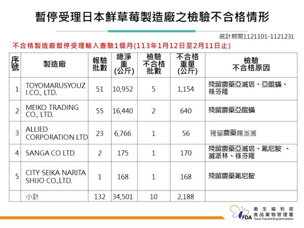 ▲▼食藥署宣布，針對5家日本草莓製造商，因檢驗農藥屢次違規，禁止進口一個月。（圖／食藥署提供）