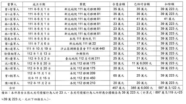 ▲▼             。（圖／記者黃宥寧翻攝）