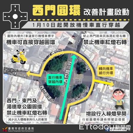 ▲台南市長黃偉哲宣布，自10日0時起開放行經西門圓環直行的機慢車可以直接穿越，不用再繞行圓環外環。（圖／記者林東良翻攝，下同）
