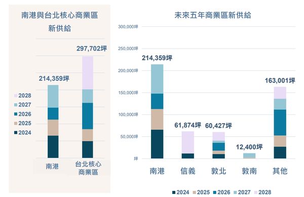 ▲▼台北市核心商業區辦公未來5年供給將大增。（表／仲量聯行提供）