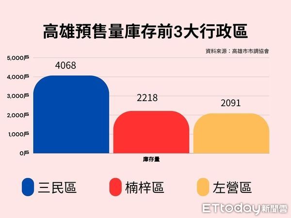 ▲▼高雄,預售,賣壓,預售案,三民,楠梓,左營,高雄市市調協會             。（圖／記者張雅雲攝）