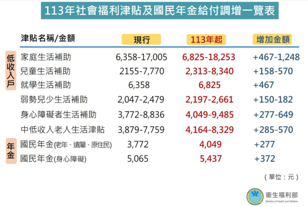 ▲▼社福津貼額度調升7.34%。（圖／衛福部提供）