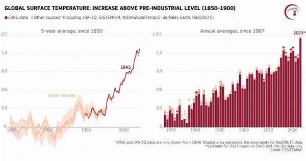歐盟氣候監測機構「哥白尼氣候變化服務」示警，2023年全球平均氣溫高出攝氏1.48度，創下「人類歷史上最熱」年份。（圖／翻攝自Copernicus Climate Change Service）