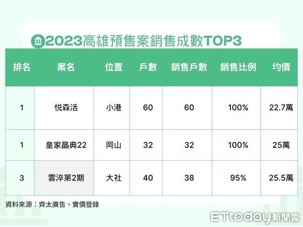 ▲▼高雄,快銷案,熱銷案,預售案,悦森活,皇家晶典22,雲淬第2期 。（圖／記者張雅雲攝）