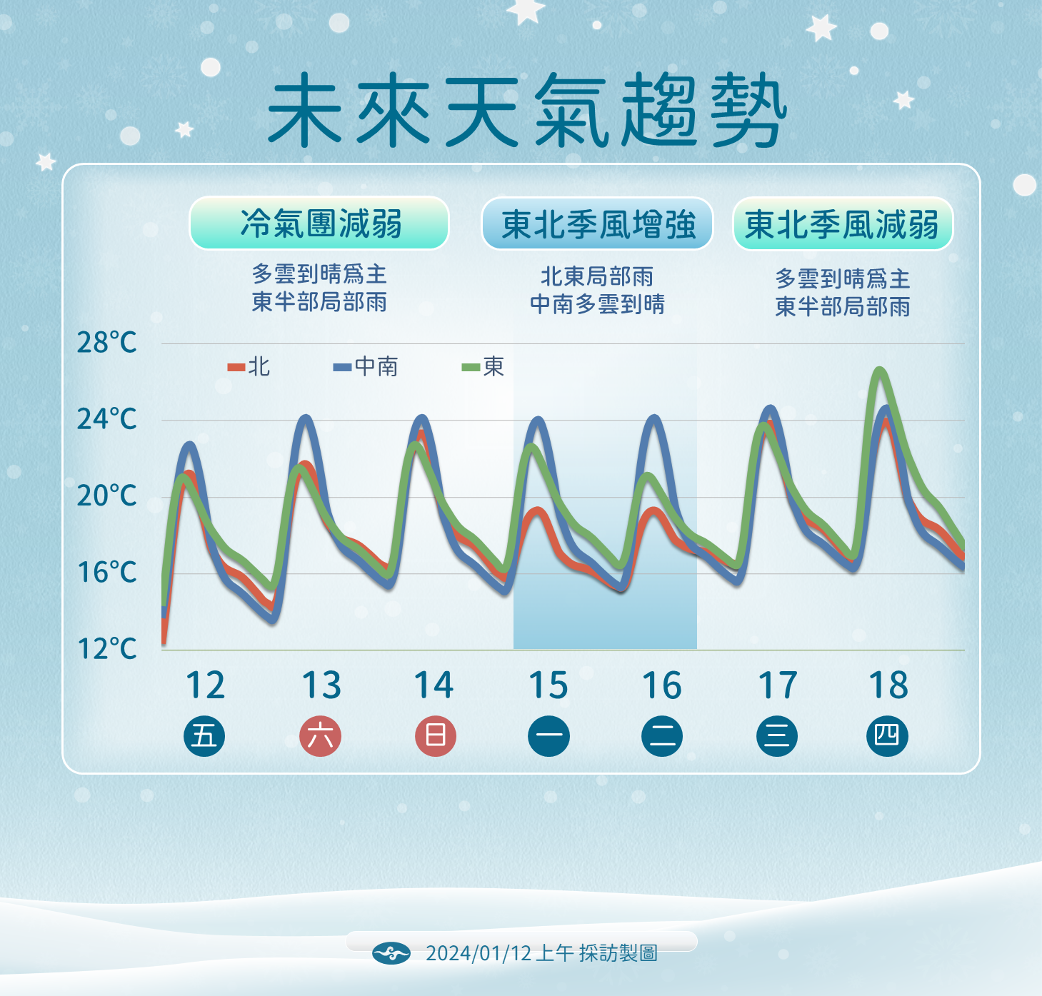 ▲▼天氣趨勢。（圖／氣象署）