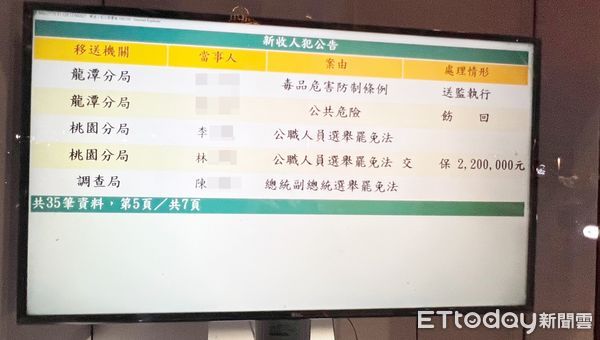 ▲桃園地檢署檢察官偵辦選舉賭盤案，溯源查出林姓組頭涉有重嫌，昨晚諭知220萬元交保，但無法籌足後遭聲押，其餘交保或請回。（圖／記者沈繼昌翻攝）