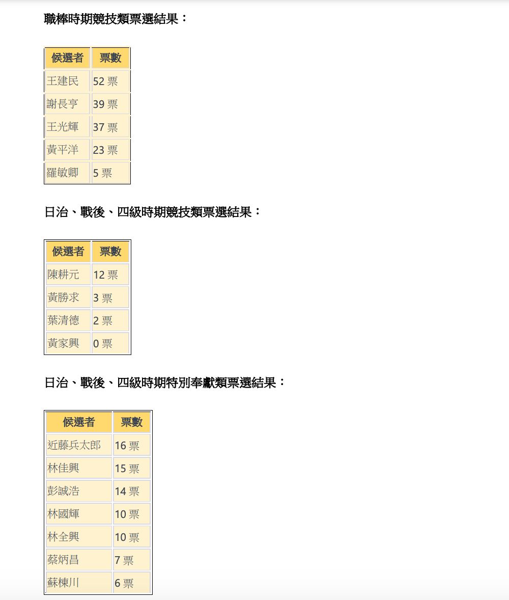 ▲台灣棒球名人堂票選結果。（圖／記者楊舒帆製表）
