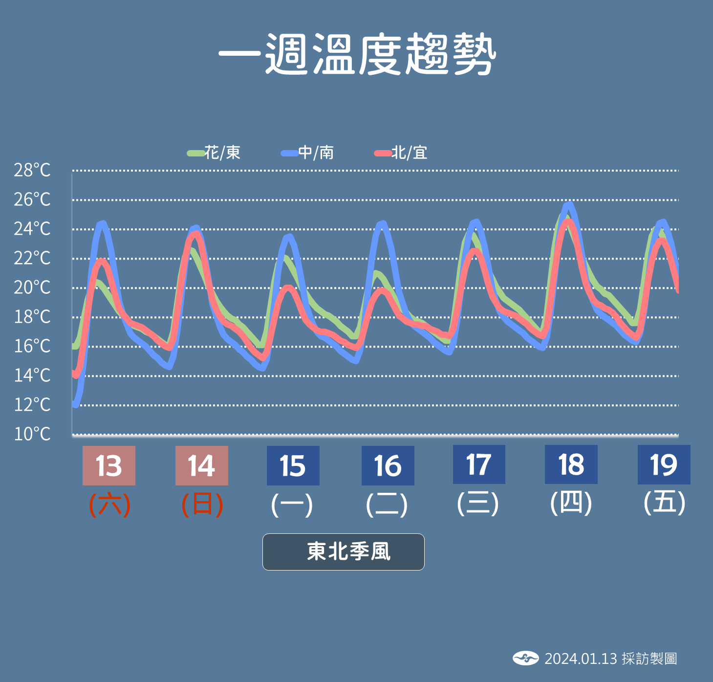 ▲▼氣象署1/13說明未來一周天氣。（圖／氣象署）