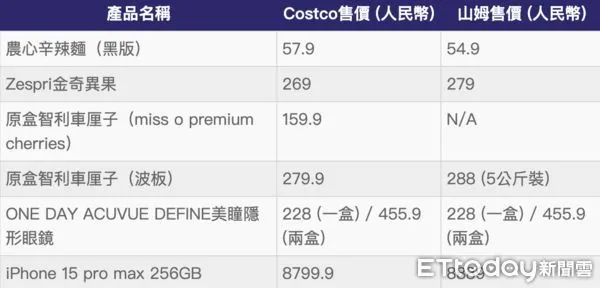 ▲港人最愛深圳山姆超市與好市多「十大商品」大比拼。（圖／記者魏有德製）
