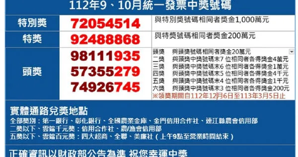 驚人巧合！2張千萬發票都開在「杭州街」消費金額還顛倒　兌獎截止時間曝