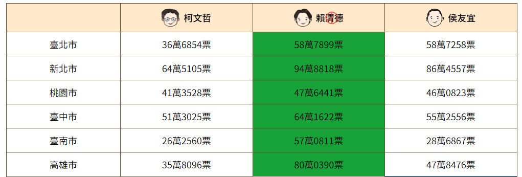 ▲▼六都最終得票。（圖／ETtoday資料照）