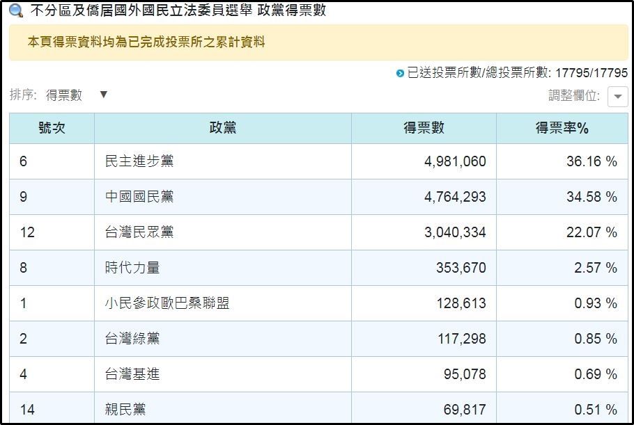 ▲▼超越親民黨、台灣基進！小民歐巴桑聯盟獲近13萬票排第五。（圖／中選會）