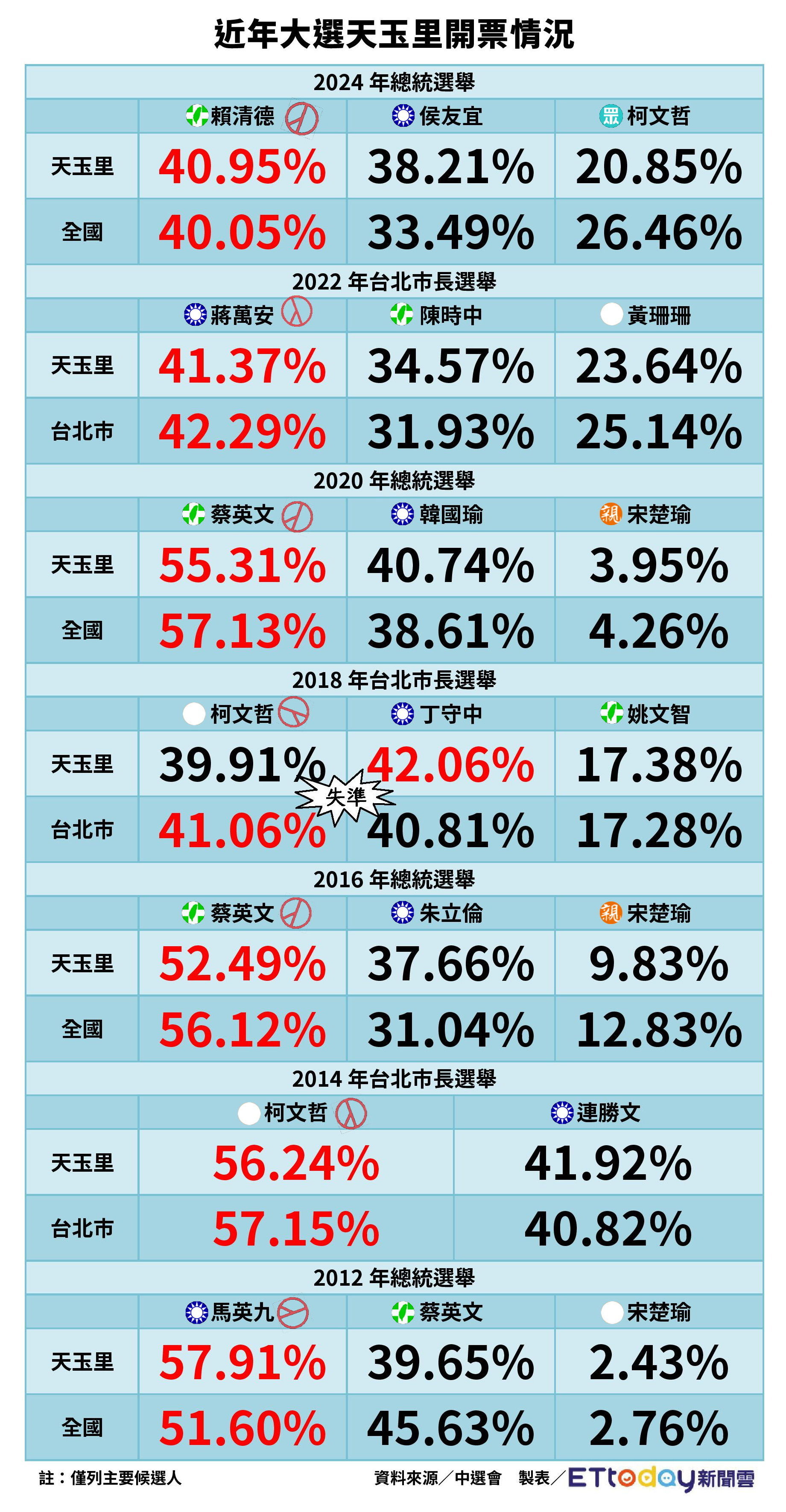 ▲▼大選圖表。（圖／ETToday製表）