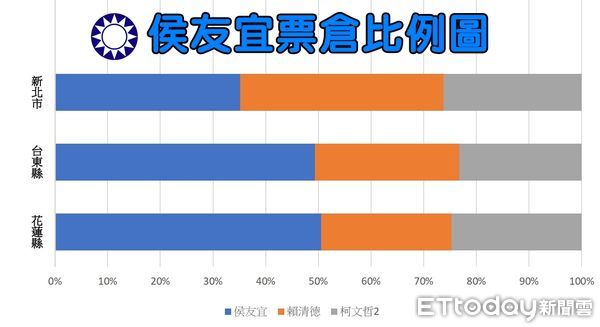 ▲▼侯友宜、柯文哲、賴清德票倉比例圖。（圖／記者許力方製）