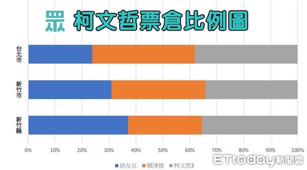 ▲▼侯友宜、柯文哲、賴清德票倉比例圖。（圖／記者許力方製）