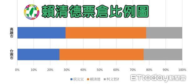 ▲▼侯友宜、柯文哲、賴清德票倉比例圖。（圖／記者許力方製）