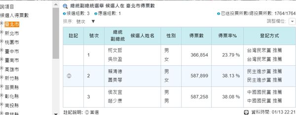 ▲▼柯文哲老家磐石里也沒贏！不僅北市大輸　粉專220萬仍輸67萬。（圖／翻攝中選會）