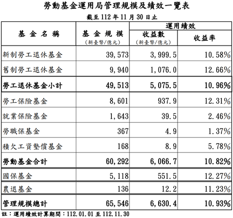 ▲勞動基金規模機一覽表。（圖／玩股網）